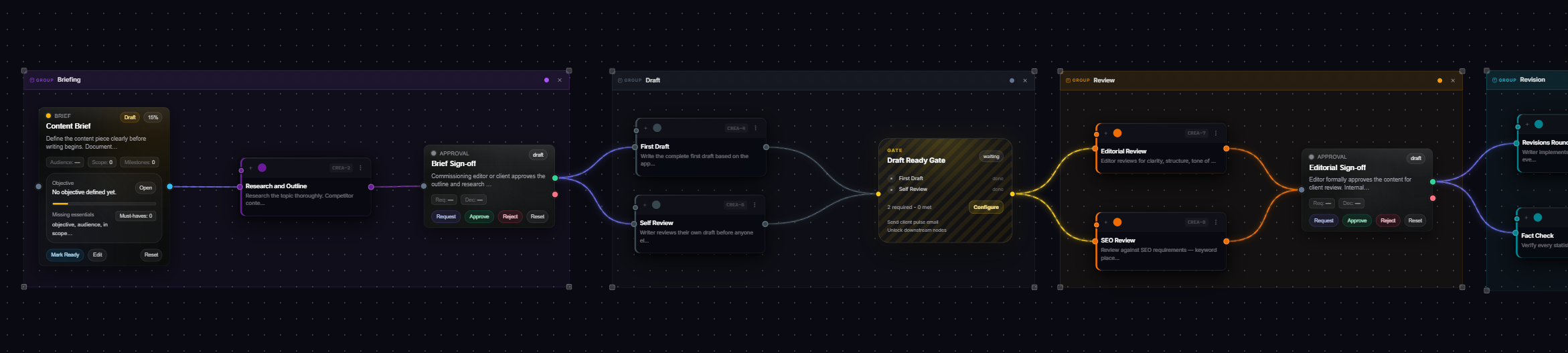Plannex blueprint showing briefing, draft, gate, review, revision flow