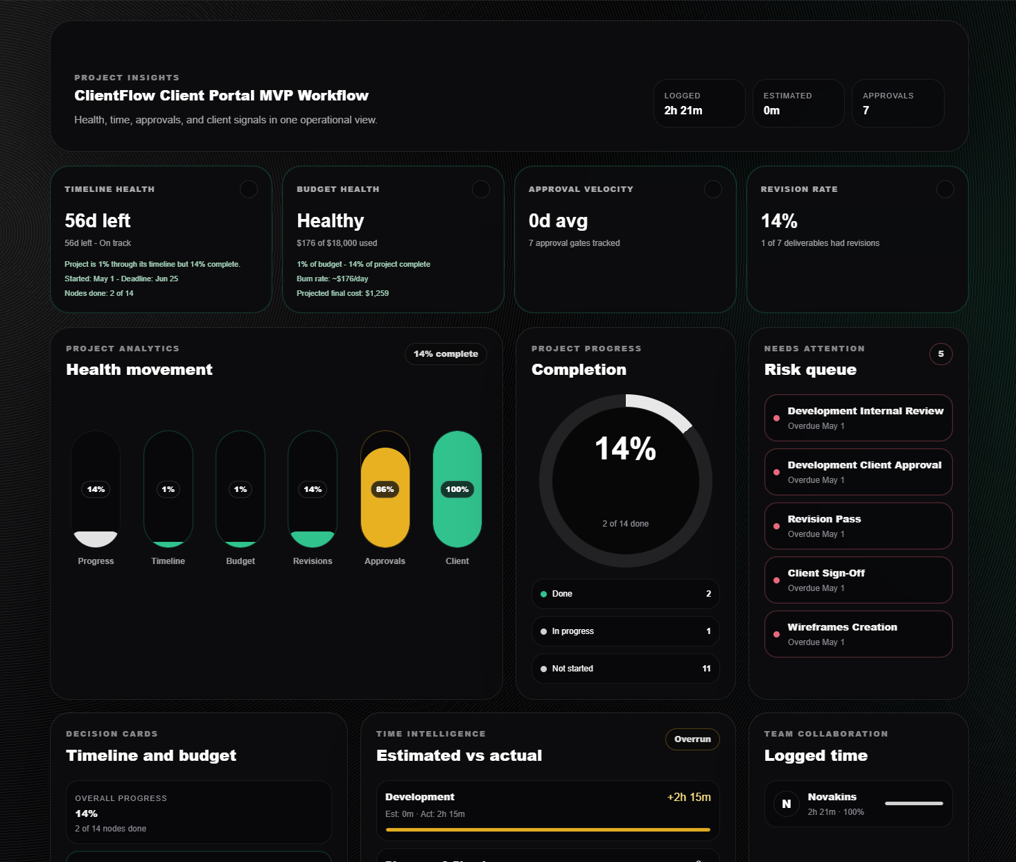 Plannex project insights dashboard showing health, time intelligence, approvals, and activity metrics